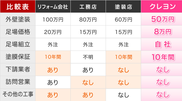 料金 他社との比較 広島の外壁塗装 屋根塗装なら株式会社クレヨン