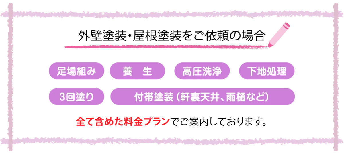 外壁塗装・屋根塗装をご依頼の場合、全て含めた料金プランでご案内しております。